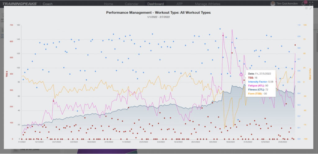 Performance Management Chart - Training Peaks via Extrafit