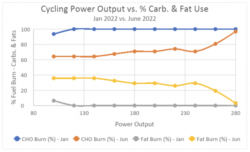 Cycling Power Output vs Carb & Fate Use