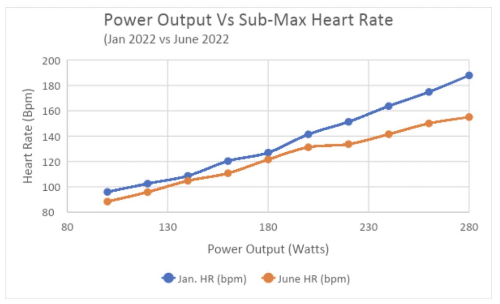 Power Output vs Sub-Max Heart Rate